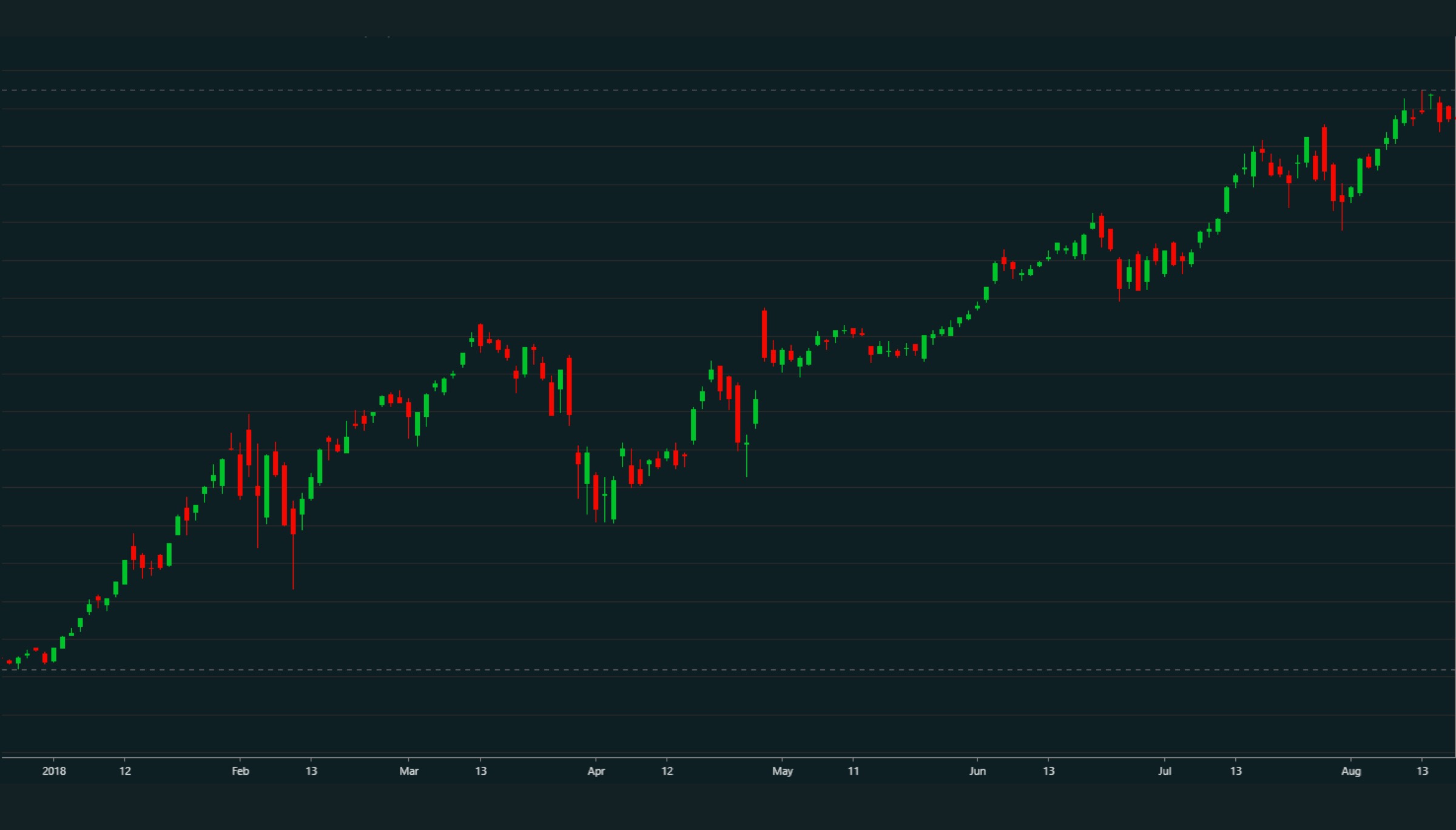 Chart basics - uptrend 1