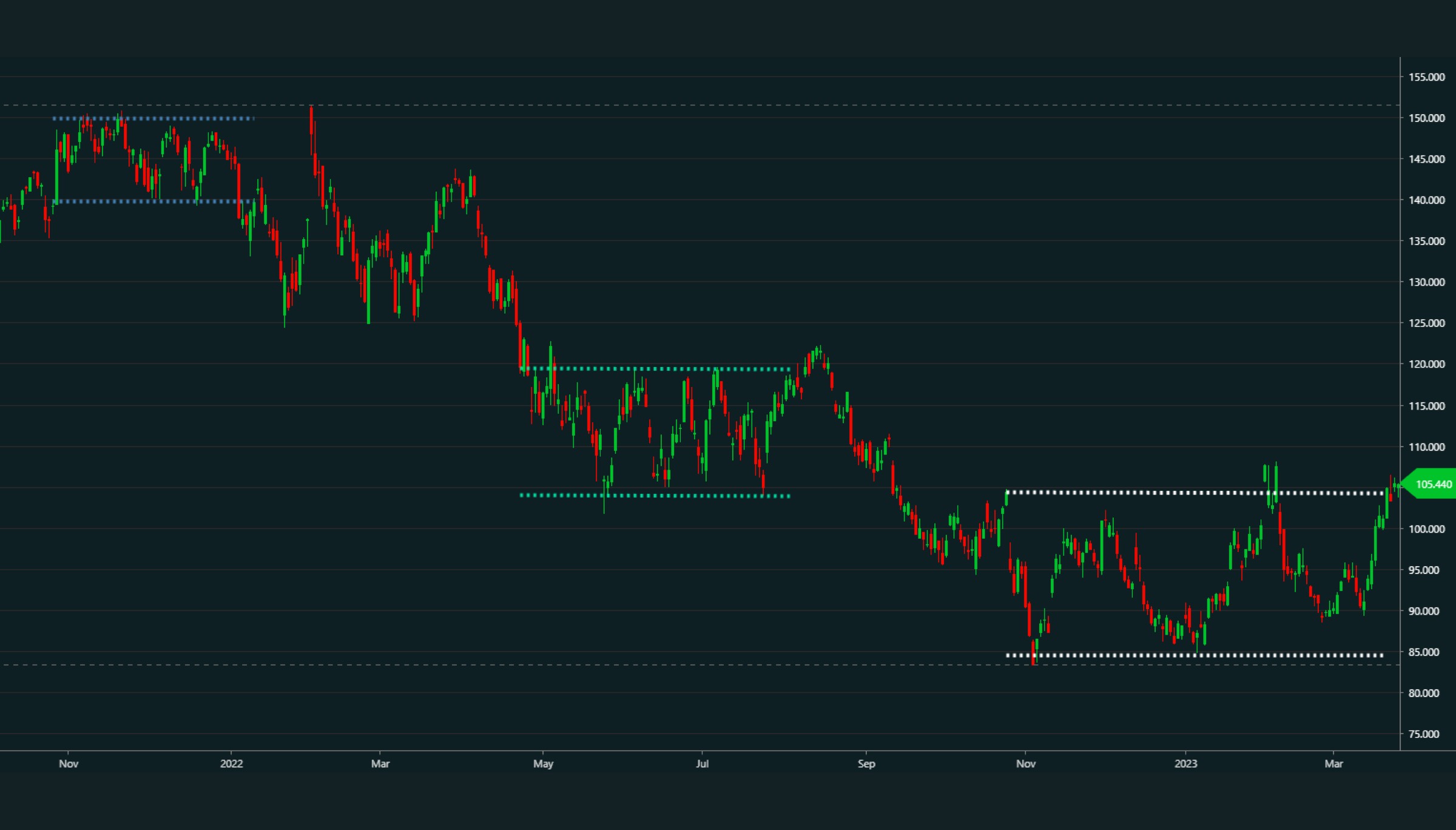 Understanding support and resistance: Key levels to enhance your trading strategy