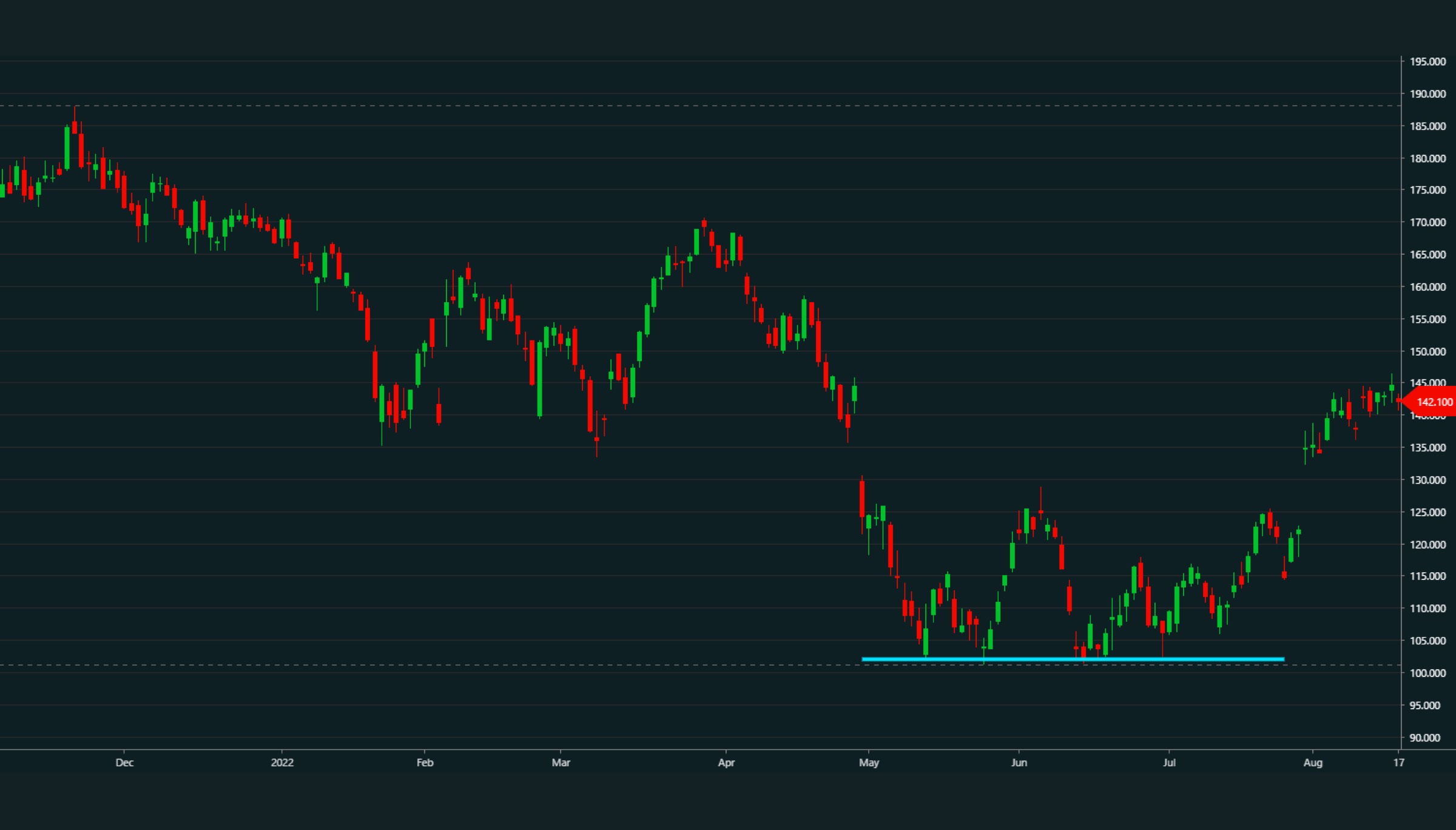 Understanding support and resistance