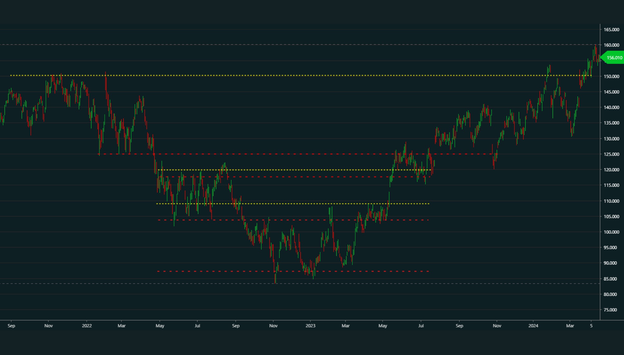 Understanding support and resistance