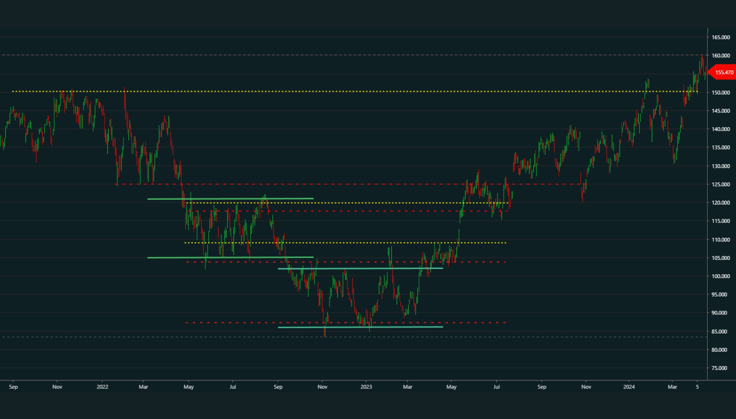 Understanding support and resistance