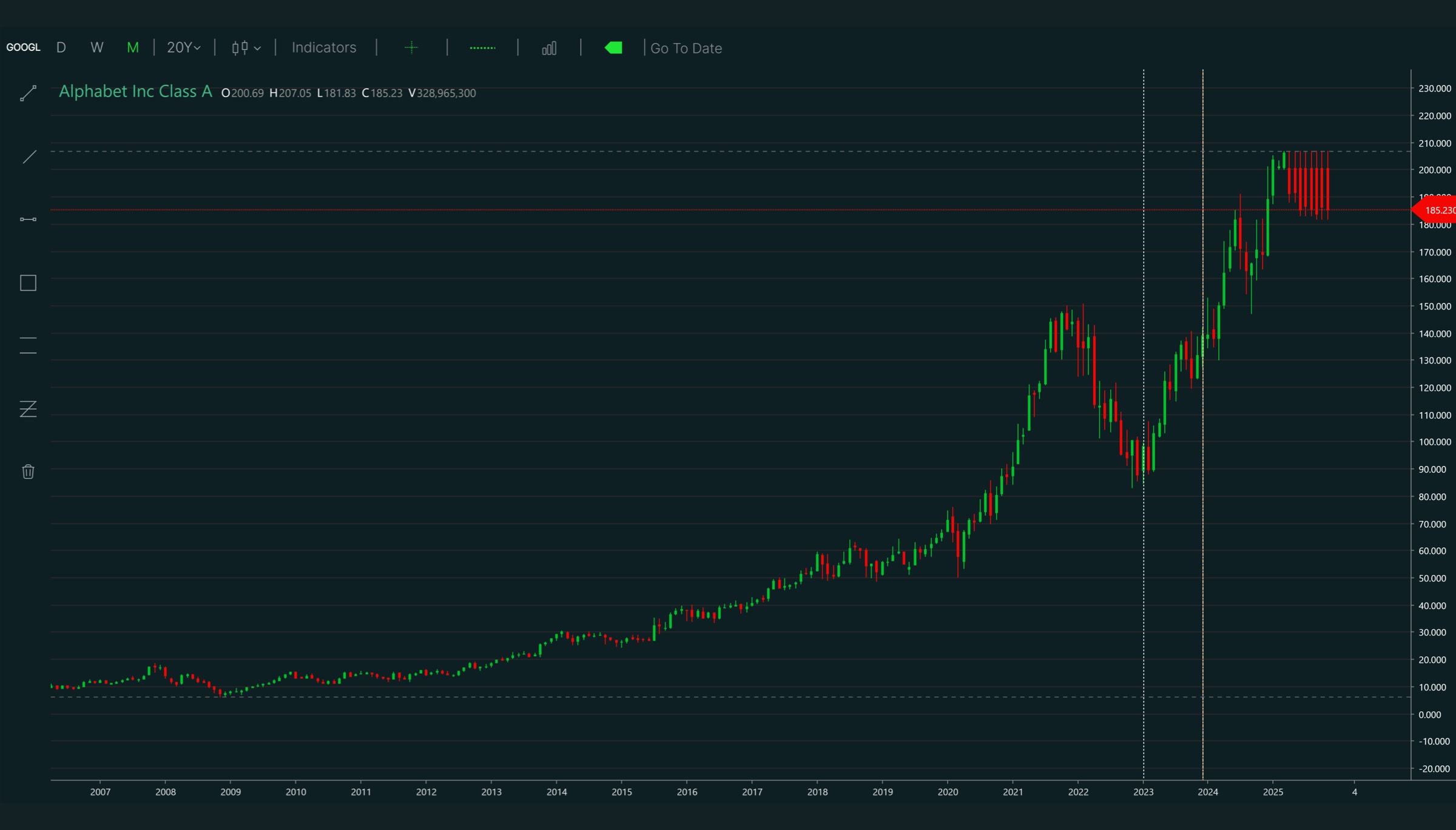 Alphabet Inc stock chart