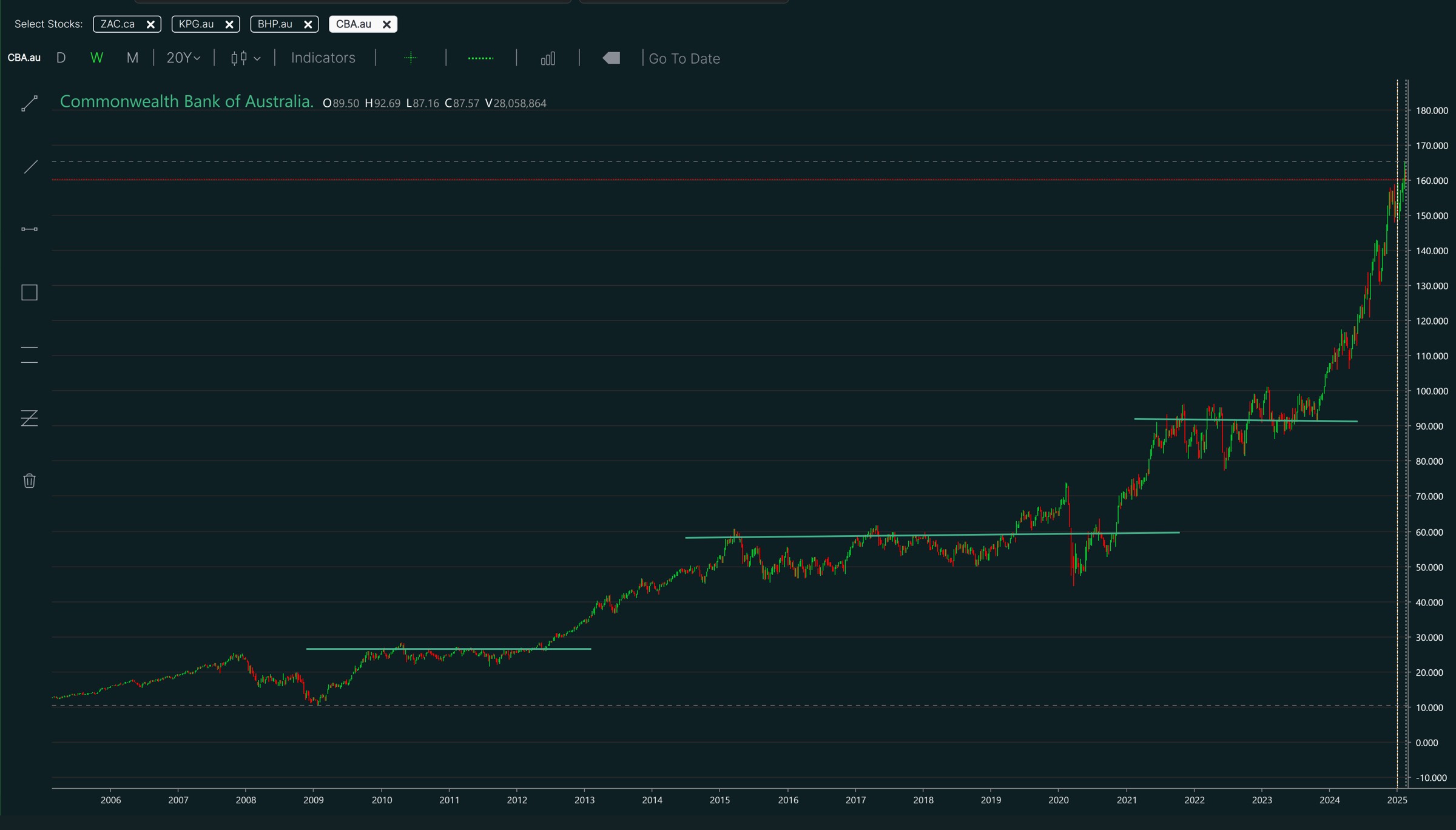 Commonwealth Bank of Australia chart